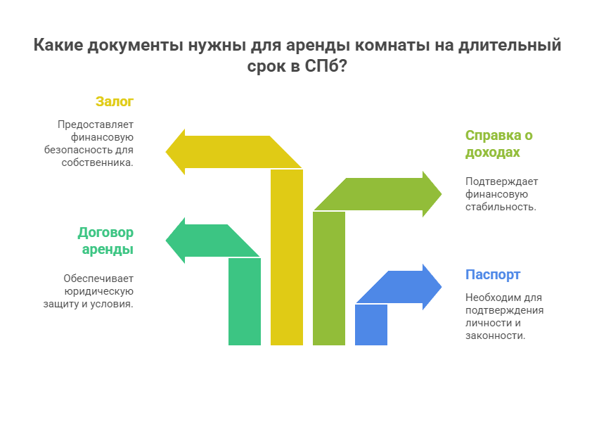 аренда комнаты без посредников СПб