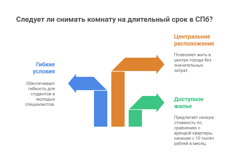 снять комнату на длительный срок в Санкт-Петербурге
